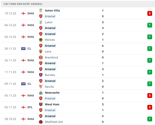 PSV Eindhoven đấu với Arsenal