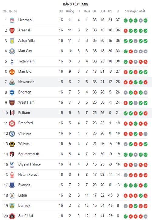 Newcastle vs Fulham