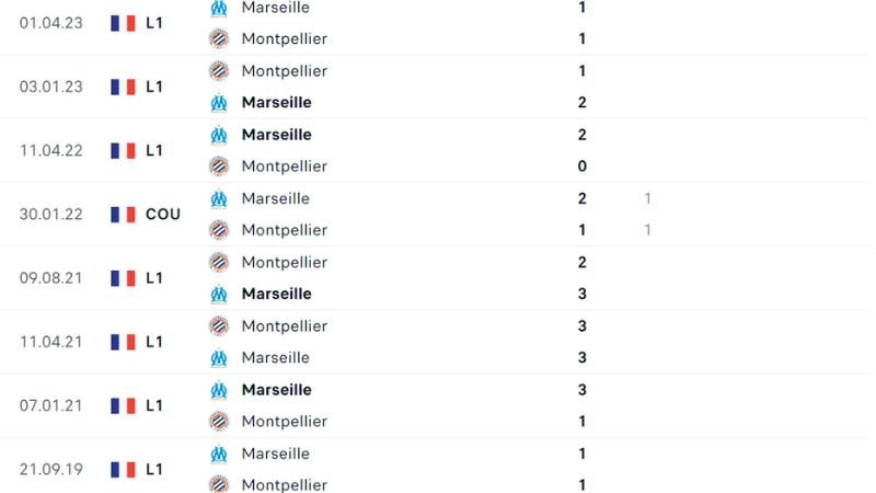 Montpellier với Marseille