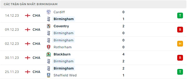 Birmingham City gặp Leicester City