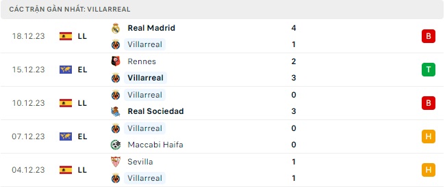 Villarreal gặp Celta Vigo