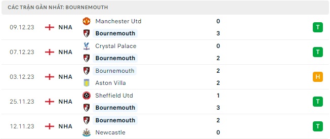 Nottingham Forest đá với Bournemouth