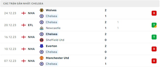 Chelsea gặp Crystal Palace