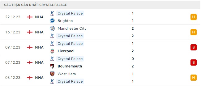 Chelsea tiếp đón Crystal Palace