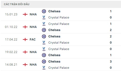 Chelsea đối đầu Crystal Palace
