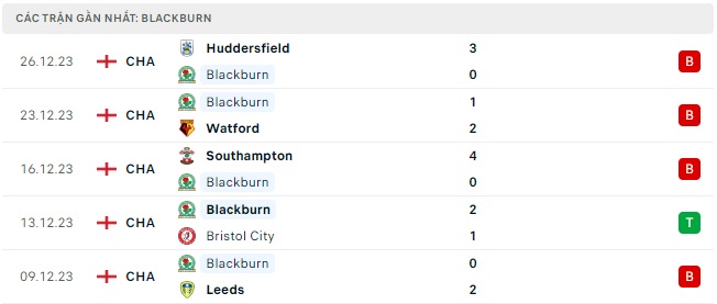 Hull City đối đầu Blackburn Rovers
