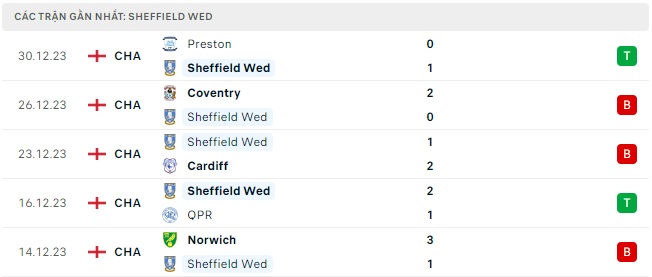 Sheffield Wed đá với Hull City