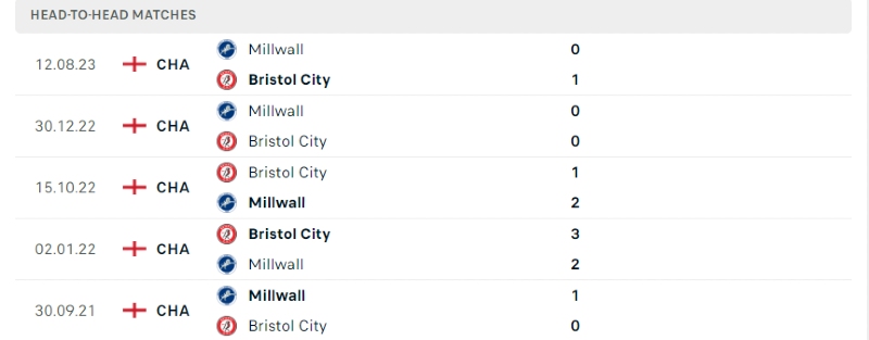 Bristol City gặp Millwall