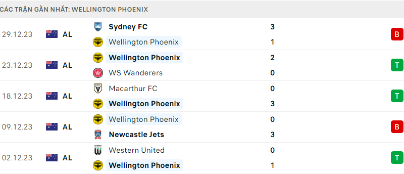 Adelaide United ; Wellington Phoenix