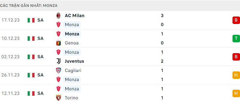 Monza đấu với Fiorentina