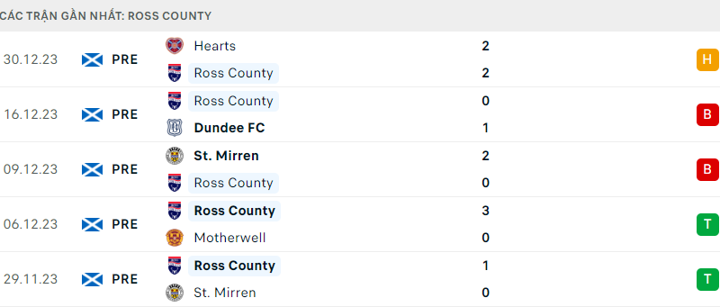Ross County đấu với Aberdeen