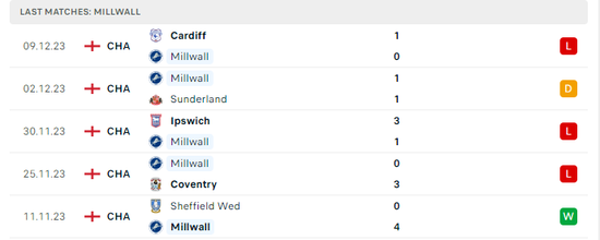 Leicester City - Millwall