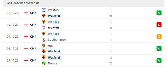 Blackburn Rovers vs Watford