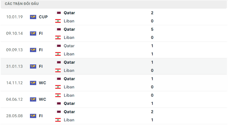 Qatar với Lebanon