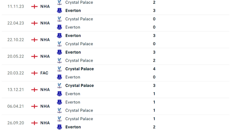 Crystal Palace gặp Everton