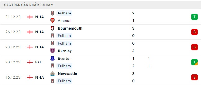 Fulham đấu với Rotherham