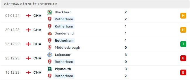 Fulham gặp Rotherham