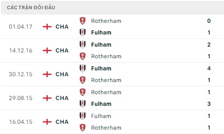 Fulham đá với Rotherham