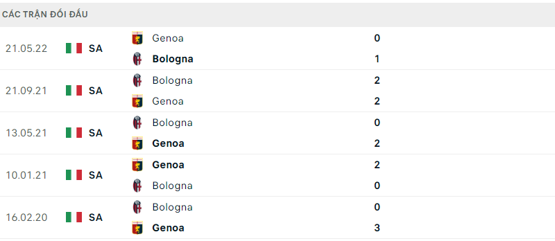 Bologna với Genoa