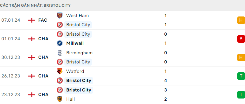 Bristol City đấu với West Ham