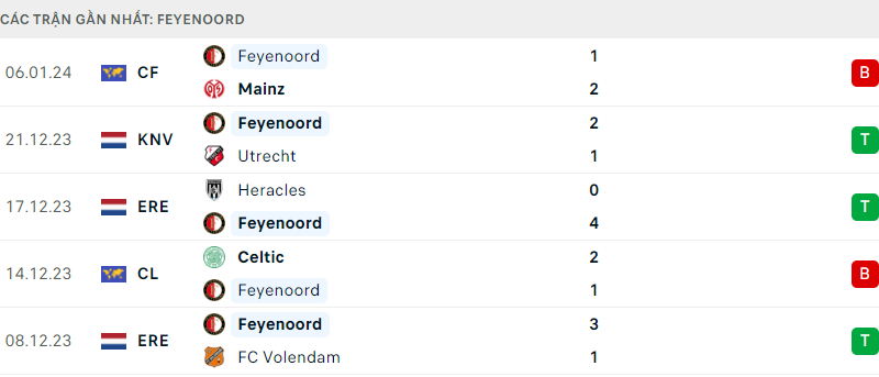 Feyenoord đấu với Nec Nijmegen