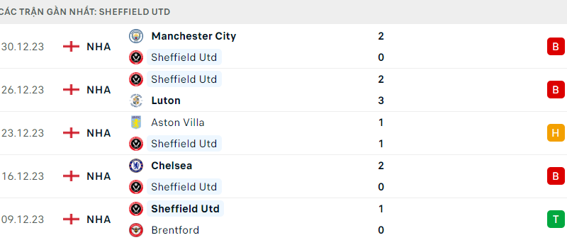 Gillingham ; Sheffield United