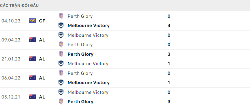 Perth Glory với Melbourne Victory