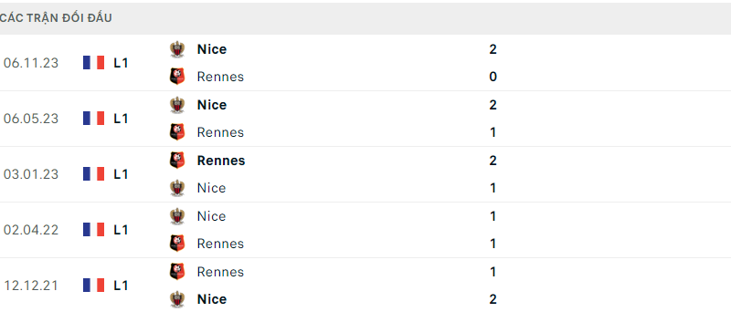 Rennes với Nice