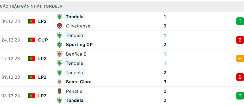 Sporting ; Tondela