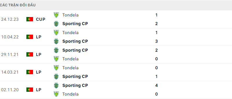 Sporting với Tondela