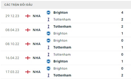 Tottenham chạm trán Brighton