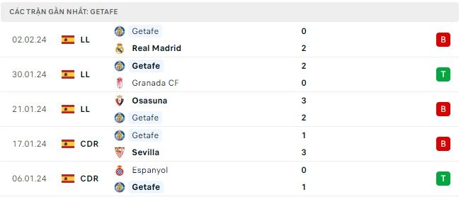 Real Betis đá với Getafe